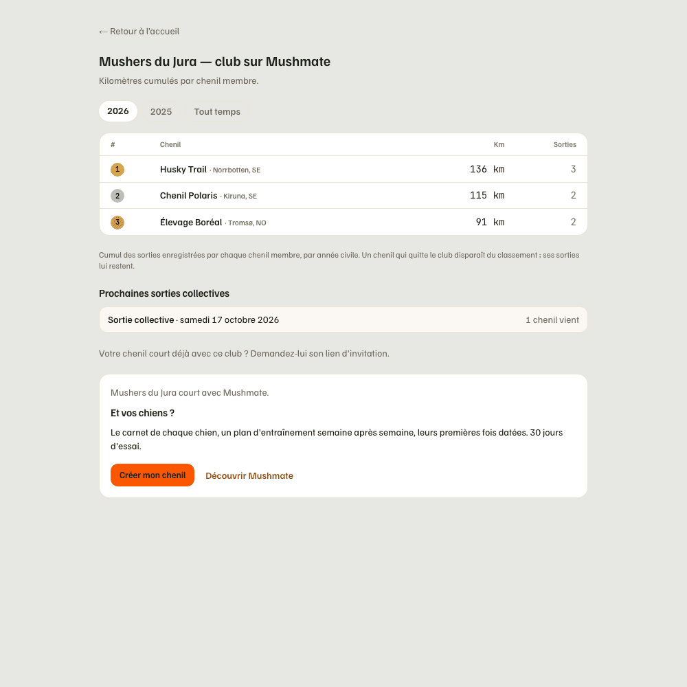 La page publique du club : le classement, les prochaines sorties collectives et l'invitation à créer son chenil.