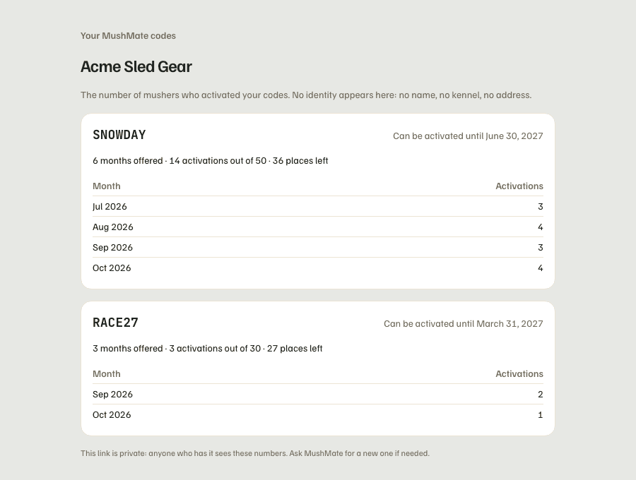 A partner's page: one block per code, with the number of activations, the places left and the month-by-month table.