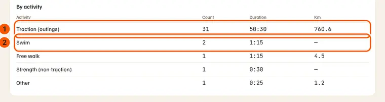 “By activity”: the pulling row (1), then swimming (2) and the other activities without pulling.