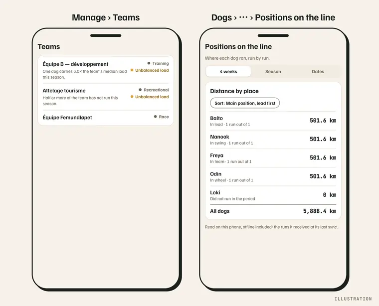 On the phone: Manage › Teams, with the chip and its sentence under the name; Dogs › ⋯ › Positions on the line. Illustration.