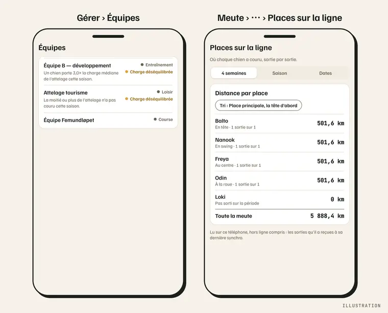 Au téléphone : Gérer › Équipes, avec la pastille et sa phrase sous le nom ; Meute › ⋯ › Places sur la ligne. Illustration.