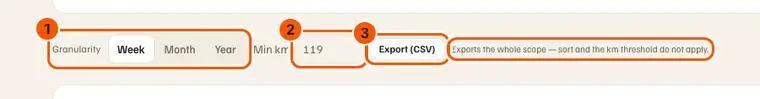 The split (1), “Min km” at 119 (2), “Export (CSV)” (3) and the sentence saying the export ignores them.