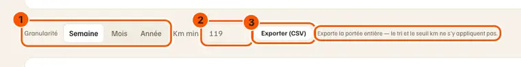 Le découpage (1), « Km min. » à 119 (2), « Exporter (CSV) » (3) et la phrase qui dit que l'export n'en tient pas compte.