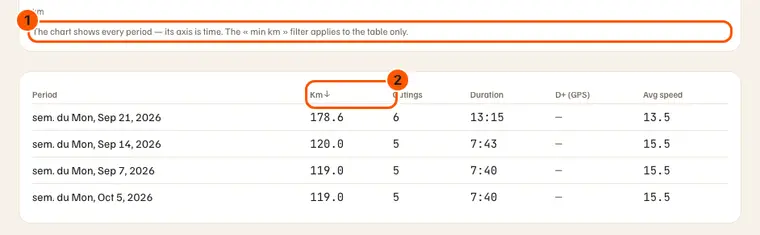 With a threshold, the chart says so (1); the list is sorted by km, largest first (2) — the 118 km week is gone.