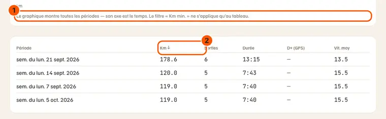 Avec un seuil, le graphique le dit (1) ; la liste est triée par km, du plus grand (2) — la semaine à 118 km est sortie.