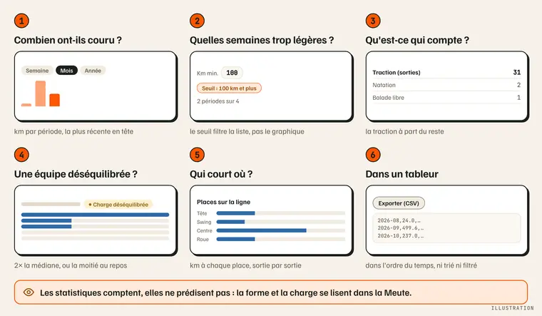 Plan de la page Statistiques en six questions : combien mes chiens ont-ils couru, quelles semaines ont été trop légères, qu'est-ce qui compte comme traction, une équipe est-elle déséquilibrée, qui court où sur la ligne, mes chiffres dans un tableur ; les statistiques comptent, la forme et la charge se lisent dans la Meute. Illustration.