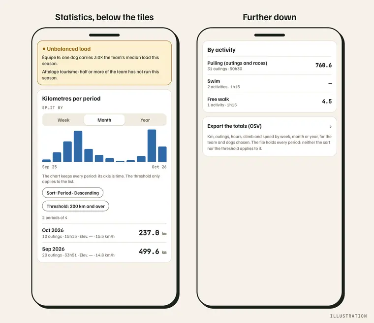 On the phone: the “Unbalanced load” banner, then “Kilometres per period” — Split by, chart, “Sort”, “Threshold”, “2 periods of 4” and the periods; further down, “By activity” and the export. Illustration.