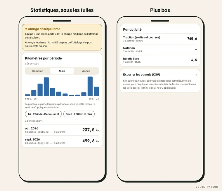 Au téléphone : le bandeau « Charge déséquilibrée », puis « Kilomètres par période » — Découpage, graphique, « Tri », « Seuil », « 2 périodes sur 4 » et les périodes ; plus bas, « Par activité » et l'export. Illustration.