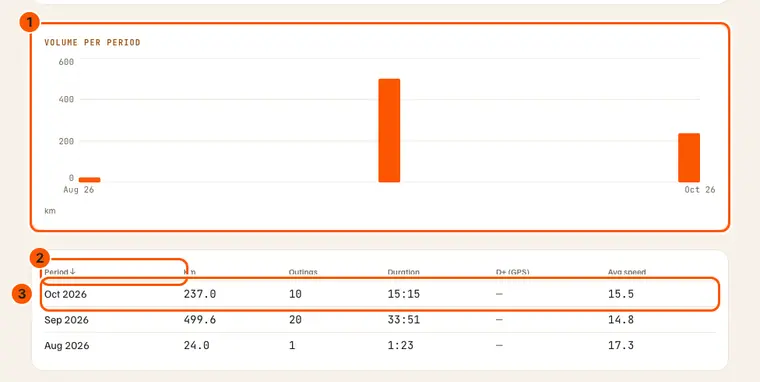 The “Volume per period” chart (1), the “Period ↓” header that sorts (2) and the current month, at the top of the list (3).